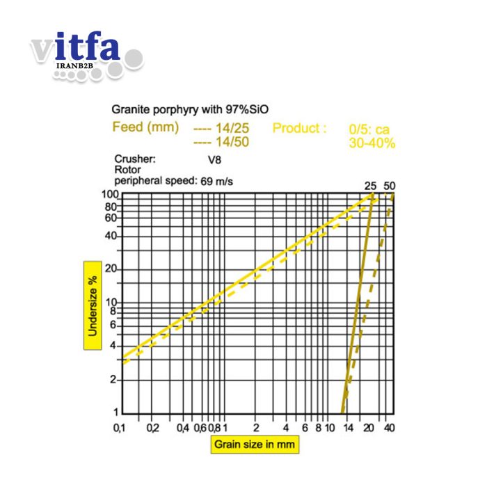 Vertical Shaft Impact Crushers
